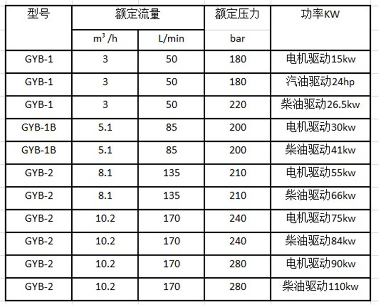 高壓水管道疏通機型號參數(shù)表格