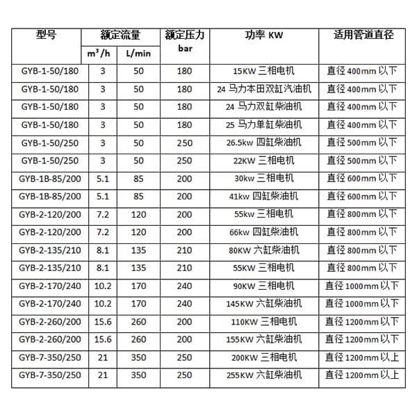 GYB-120管道清洗機(jī)參數(shù)型號(hào)