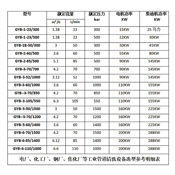 高壓清洗機參數(shù)型號