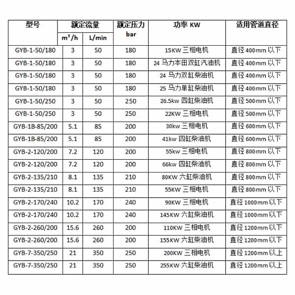 國(guó)標(biāo)管道疏通機(jī)參數(shù)選型