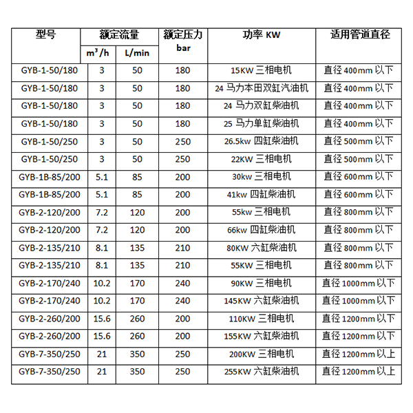 工業(yè)管道疏通機(jī)參數(shù)